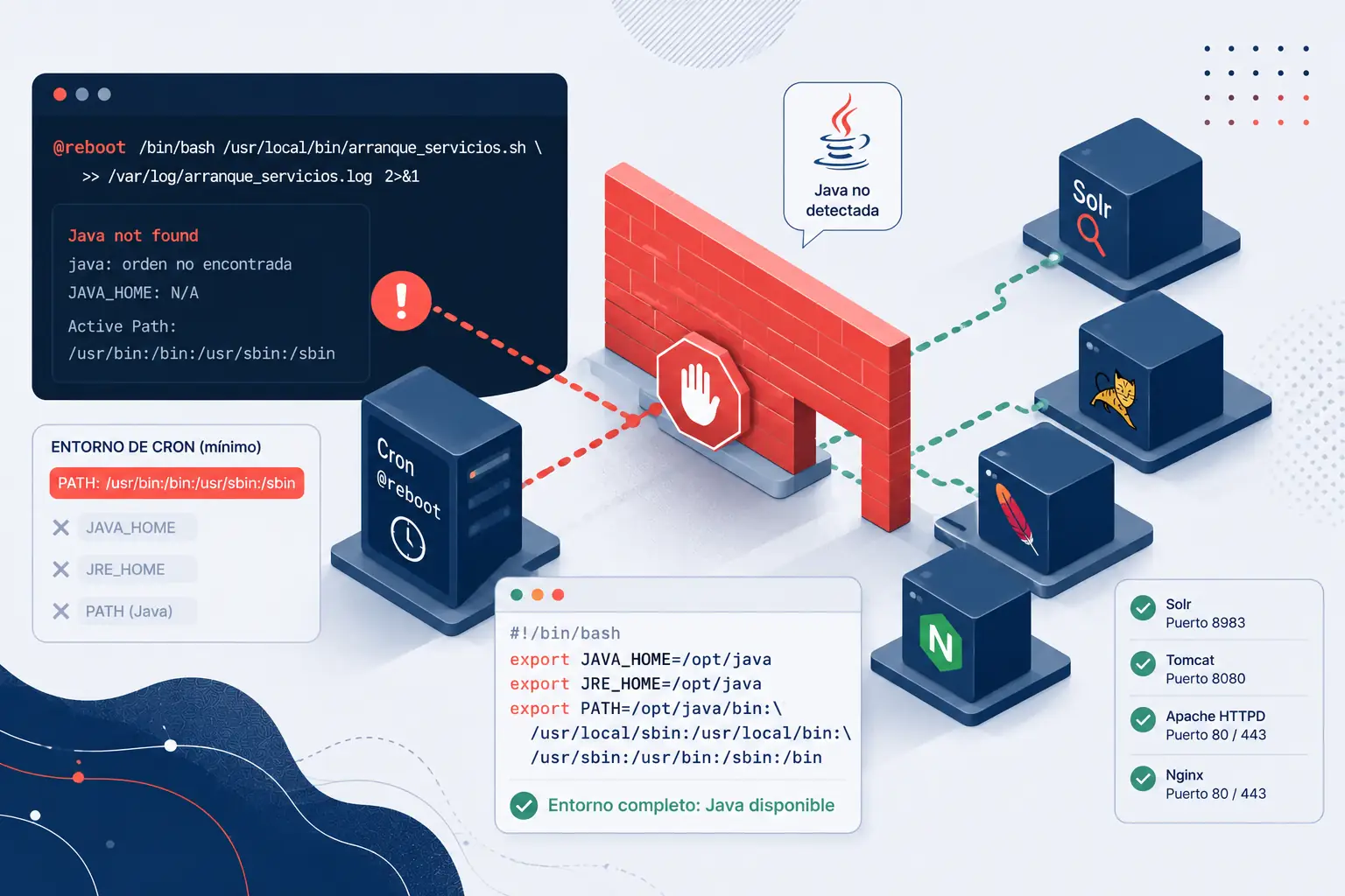Cron @reboot no encuentra Java: por qué ocurre y cómo solucionarlo en Linux