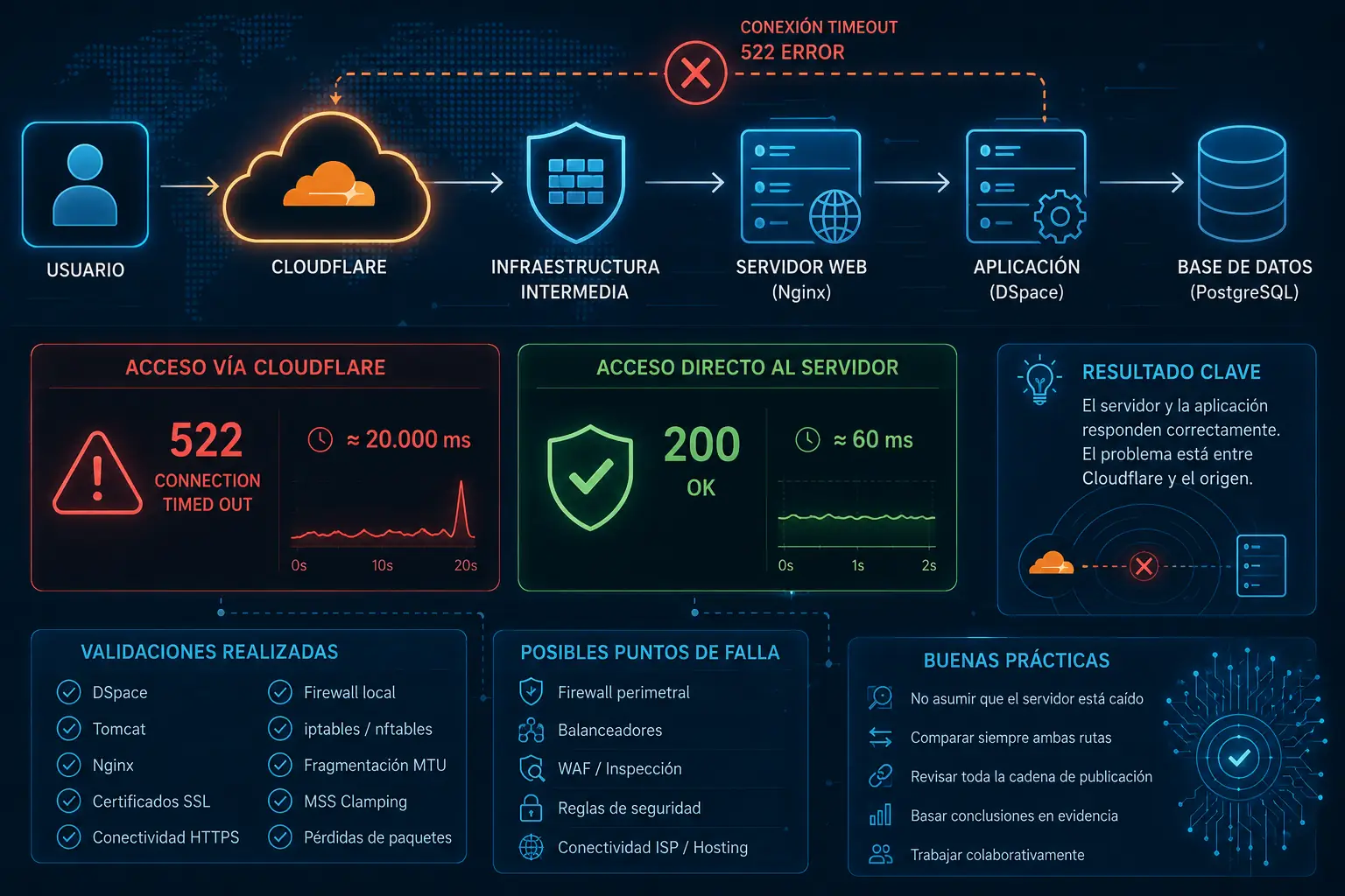 Error 522 en Cloudflare: cuando el problema no está en el servidor
